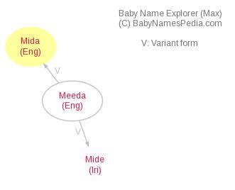 Mida Name Meaning .